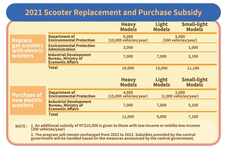 Electric Scooter Subsidy