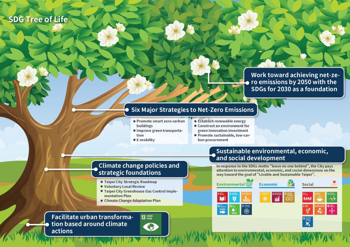 SDG Life Tree